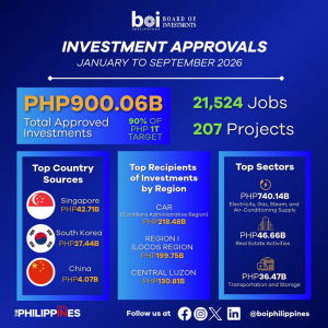 BOI approvals hit Php900 billion in 9 months, nearing full-year Php1T target